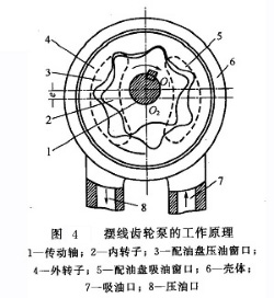 大蘭液壓擺線齒輪泵工作原理