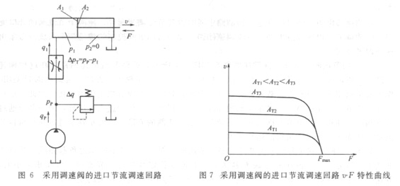 大蘭液壓進口節(jié)流調(diào)速回路